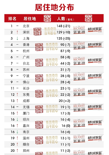 居住地分布前20座城市