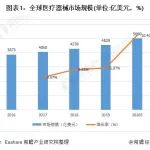 2021年全球医疗器械市场发展现状及竞争格局分析 企业集中度较高