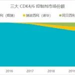 乳腺癌辅助治疗：礼来「阿贝西利」新适应症获 FDA 批准上市
