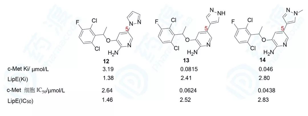 用五元含氮芳环替换5-苯环可增加水溶性,例如含5-吡唑或咪唑化合物的