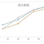 关于肠溶制剂溶出曲线相似性评估的几点看法