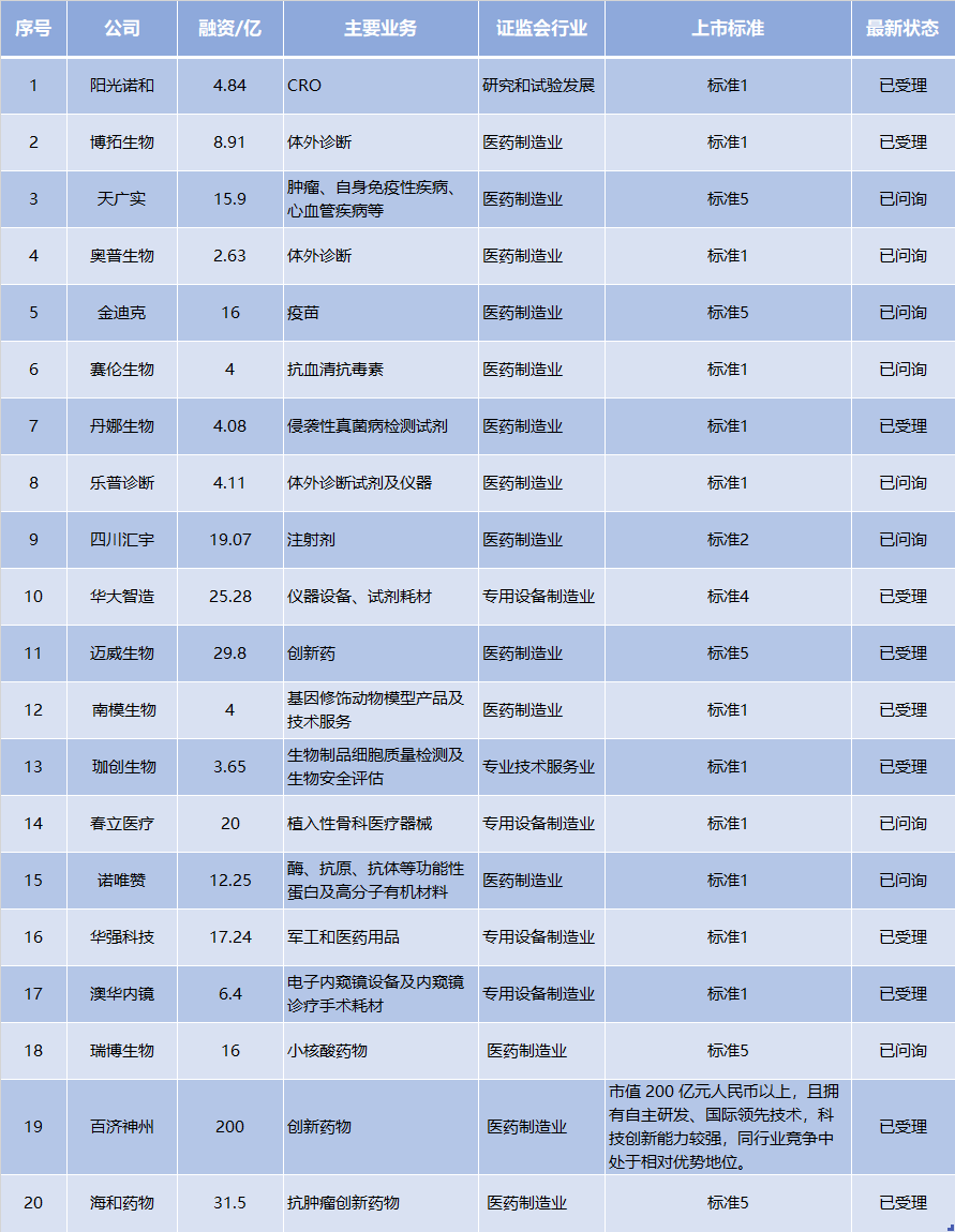 2021年2月5日前獲得科創板受理的生物醫藥公司