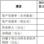 主营毛利率下滑、亏损缺口扩大 吉凯基因科创板IPO将上会