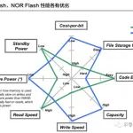 NOR Flash市场回暖，本土厂商迎来新突破