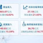 复星医药公布2020年度业绩：多个创新成果加速转化落地 全球商业化能力显著提升