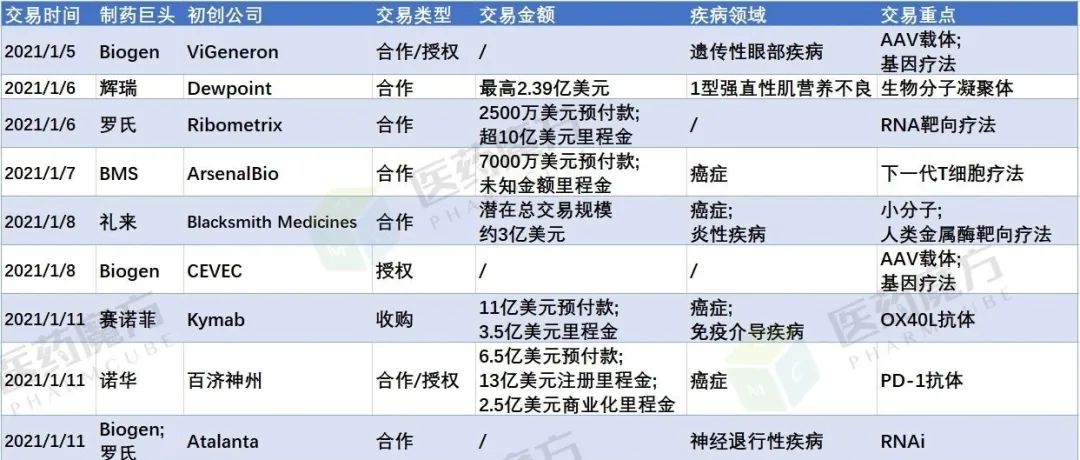 2021Q1制药巨头新技术/新疗法「消费图鉴」：超50项交易公布，武田最忙，基因疗法最热