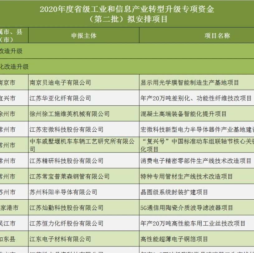 公示公告｜2020年度省级工业和信息产业转型升级专项资金（第二批）拟安排项目