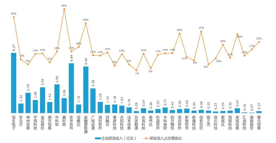 亿欧智库丨2021H1中国金融IT服务商35强发布,累计研发投入达56.12亿元