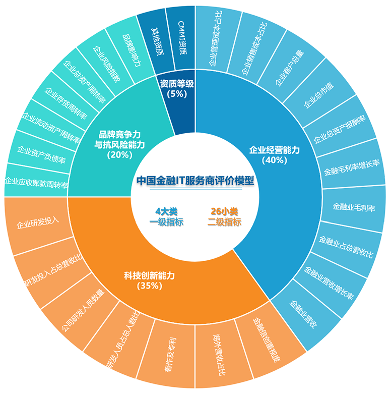 亿欧智库丨2021H1中国金融IT服务商35强发布,累计研发投入达56.12亿元