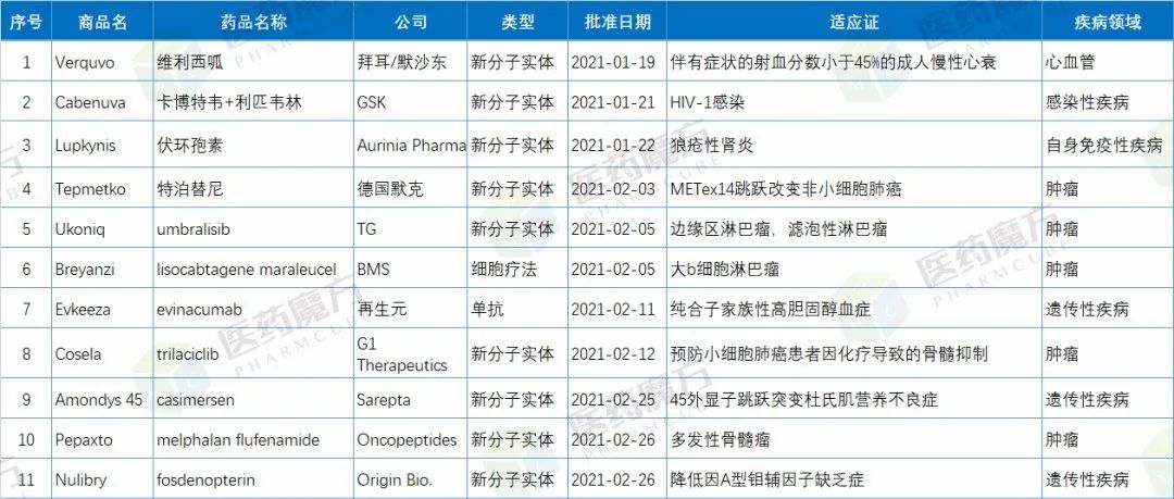 盘点：2021年上半年FDA批准的新药