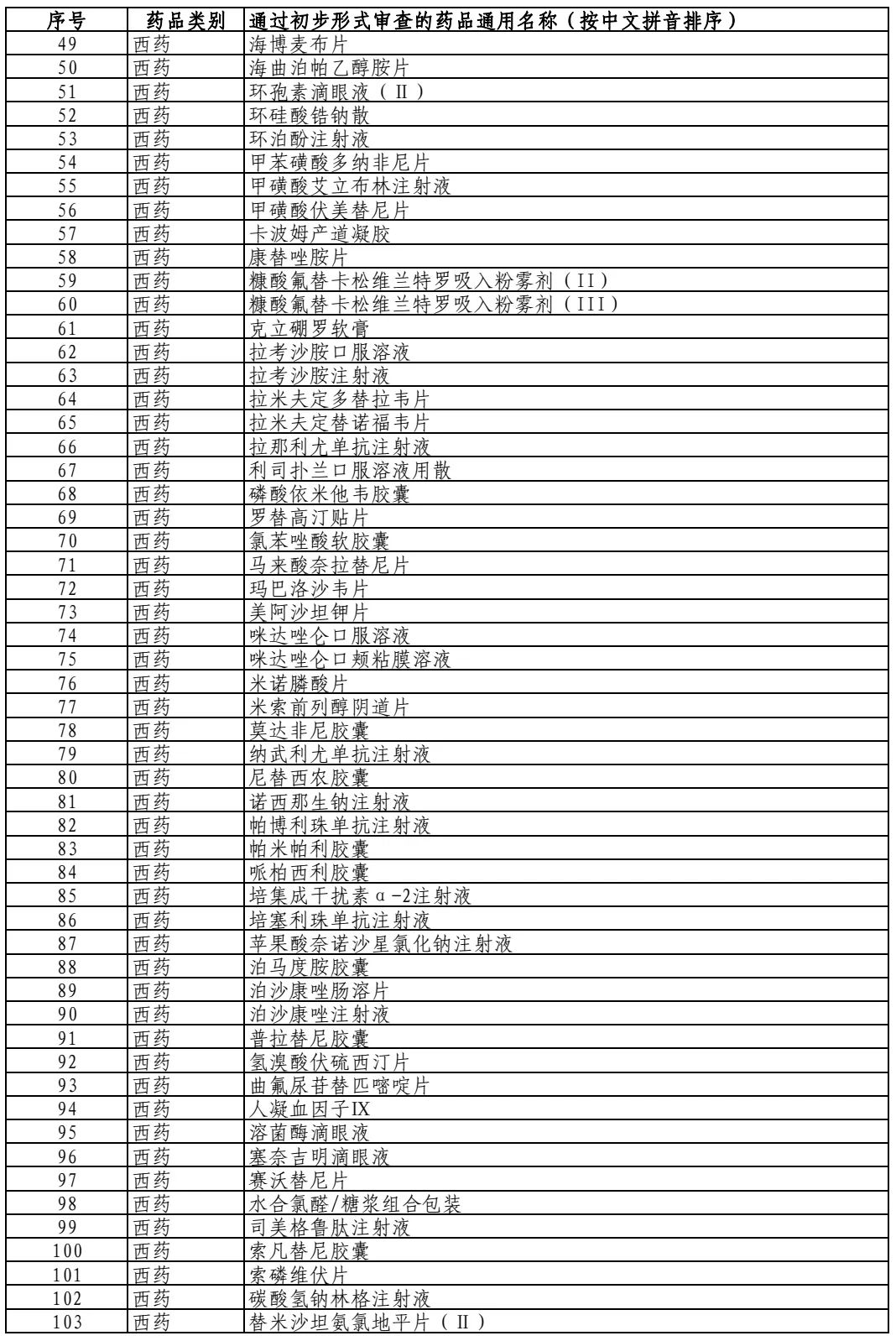 国家医保局发布2021年国家医保药品目录调整通过初步形式审查的申报