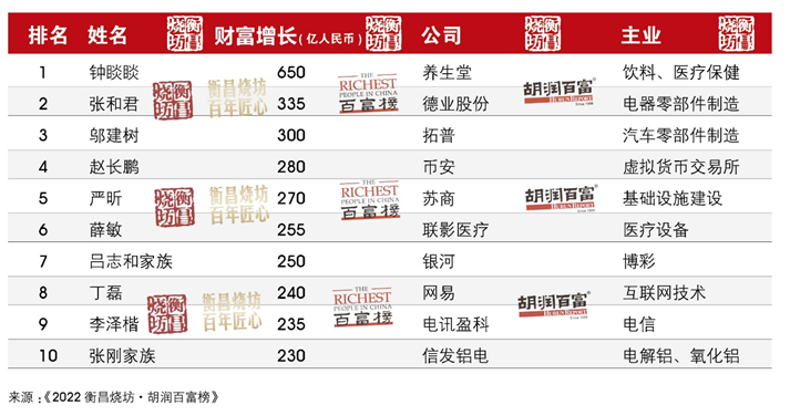 财富增长前十