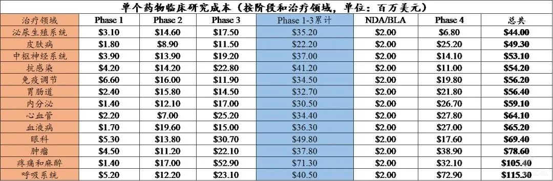 不同治疗领域和不同临床阶段对新药临床开发成本