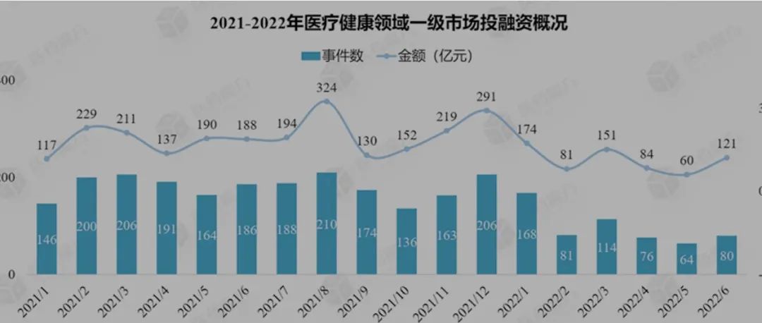 2022H1医疗健康领域投融资趋势：资本寒冬下，创新药、医疗器械、企业服务、人工智能最热