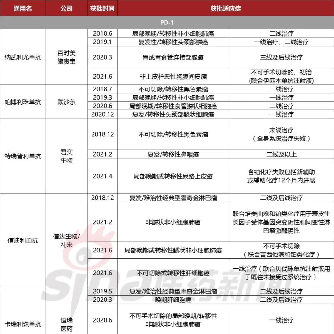 PD-1红海战升级！国产第6款获批上市，O药在华新增第5项适应症