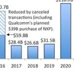 2021年大的收购案对半导体行业的影响