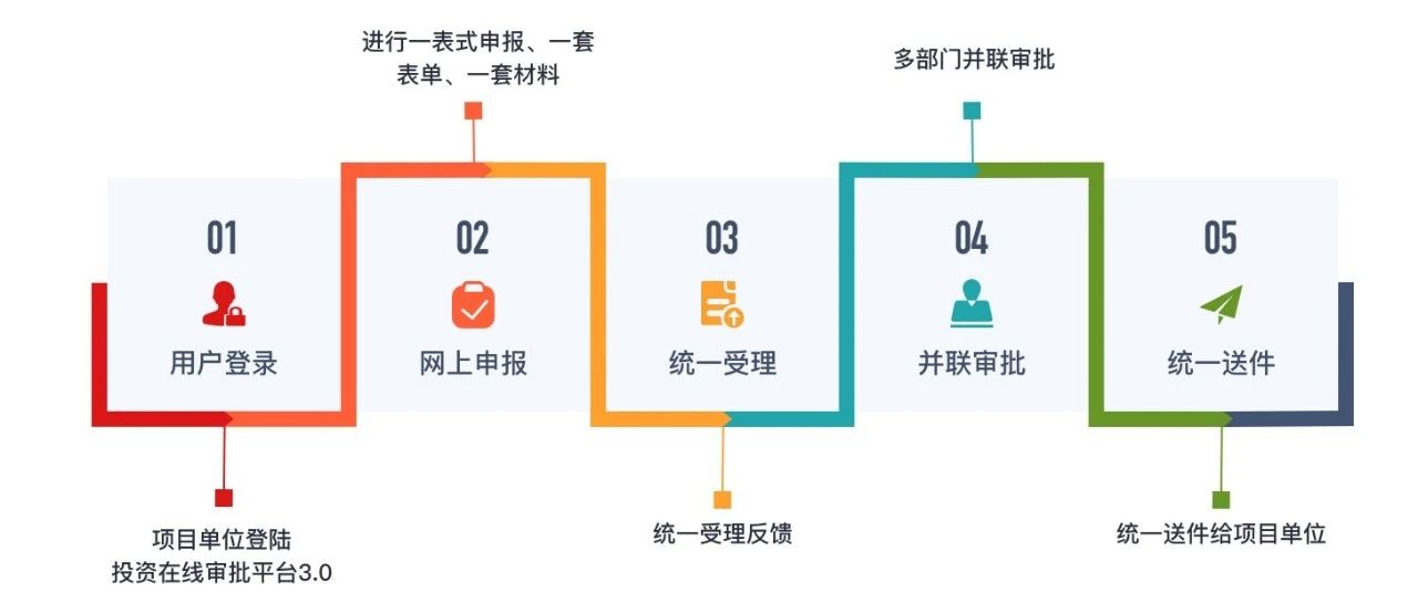 来了！来了！浙江省“企业投资低风险小型项目”审批模块真的来了！