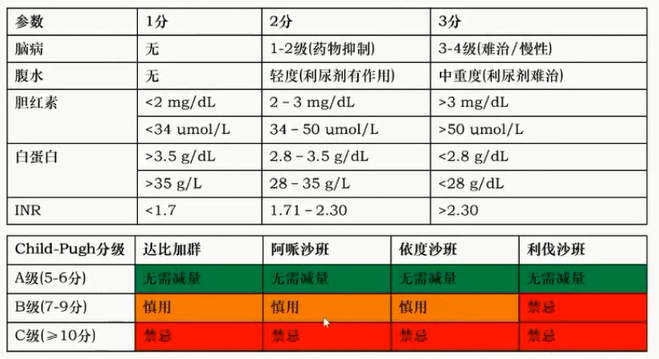 表2 2018 ehra指南推薦child-pugh評分進行藥物劑量調整和種類調整