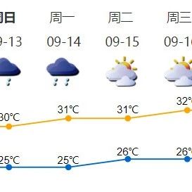 冷空气+局部暴雨明天联手出击！周末又又又“泡汤”？