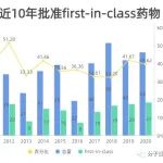 2020年获FDA批准新药特点分析