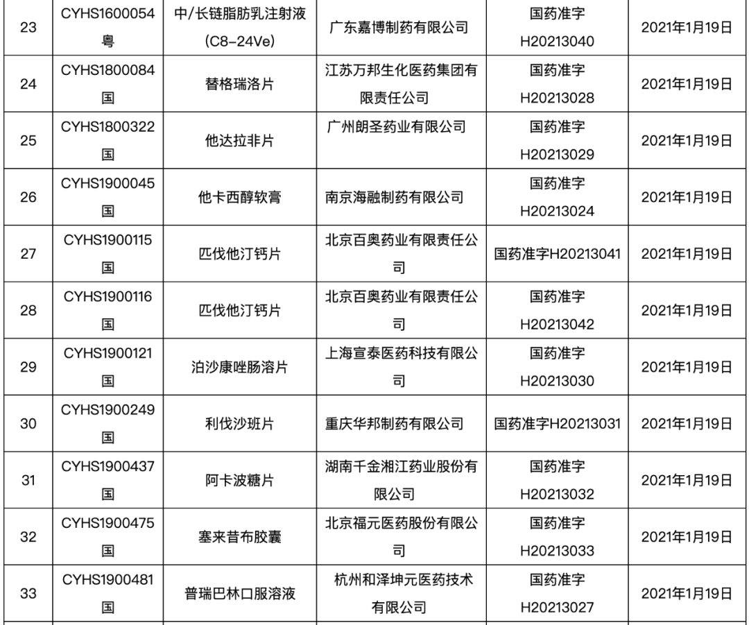 54個大品種即將上市普瑞巴林口服液泊沙康唑腸溶片首仿來了