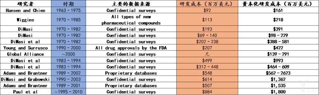 近半个世纪以来所报道的新药开发成本变化