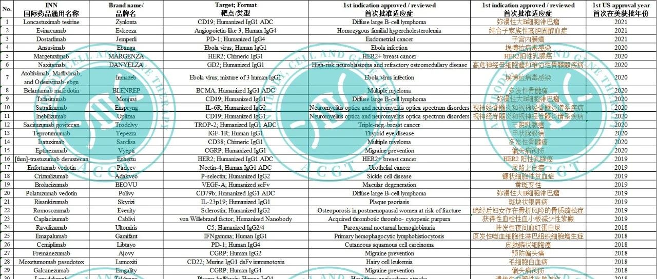 抗体 | 1986年以来，FDA批准100个治疗性单抗药物一览