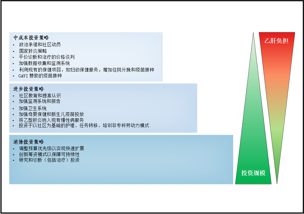消除乙型肝炎的全球投资框架