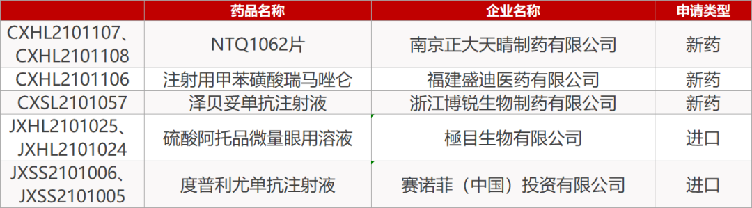 正大天晴的ntq1062片(2個規格),盛迪醫藥的注射用甲苯磺酸瑞馬唑侖