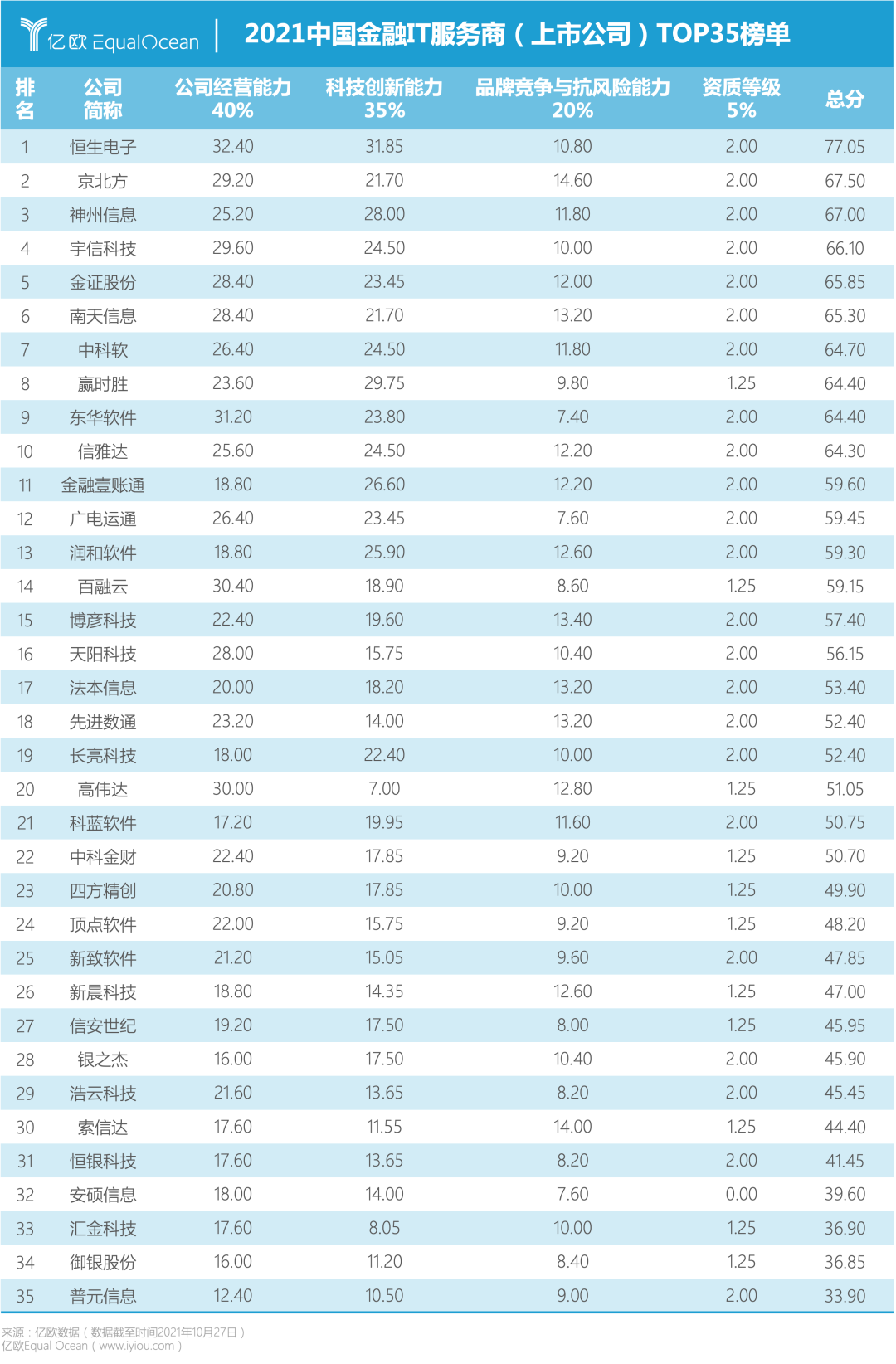 亿欧智库丨2021H1中国金融IT服务商35强发布,累计研发投入达56.12亿元
