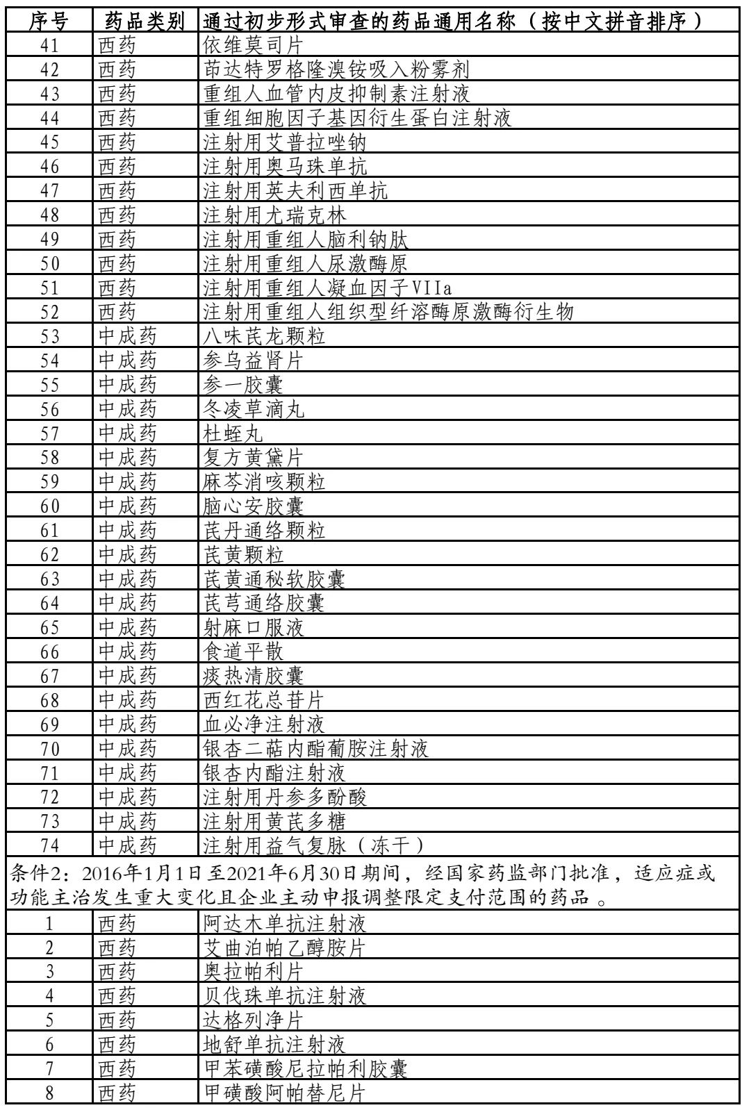 国家医保局发布2021年国家医保药品目录调整通过初步形式审查的申报