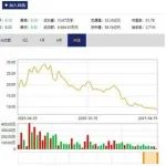 未名医药2020年亏损近2亿 总经理辞职风波引深交所关注