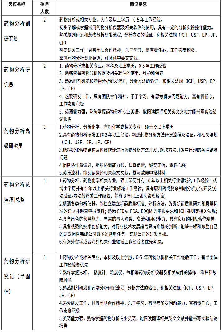 招聘啦众多岗位来自普霖贝利生物医药研发上海有限公司