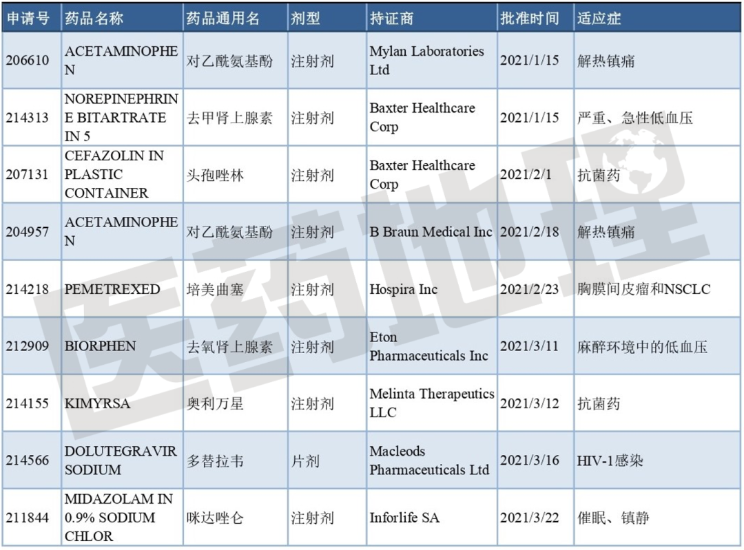 2021年一季度美國fda批准上市藥品及我國國內申報情況