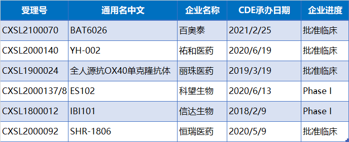 百奥泰ox40单抗获批临床恒瑞信达均布局