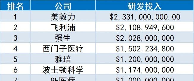 2020年全球医疗器械公司研发排行榜公布！77家上榜