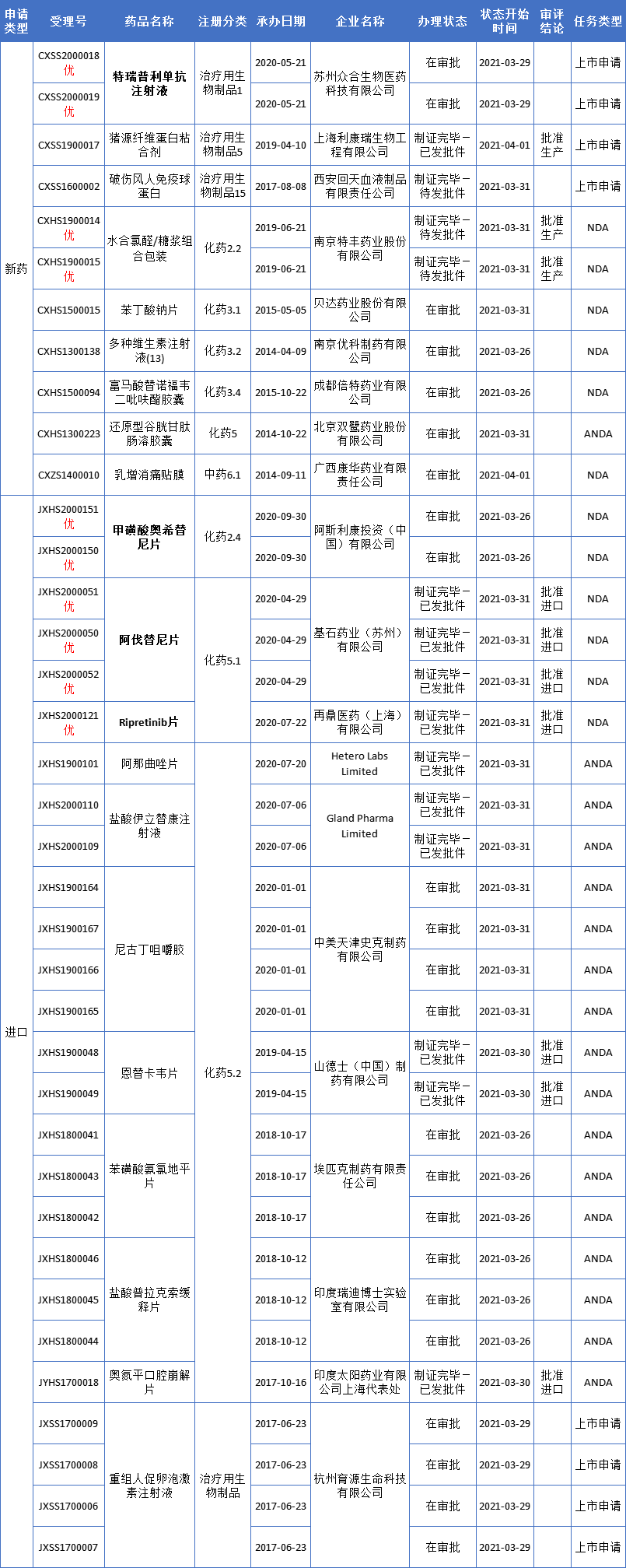 其中基石藥業阿伐替尼片和再鼎醫藥瑞派替尼片兩款引進新藥,君實生物