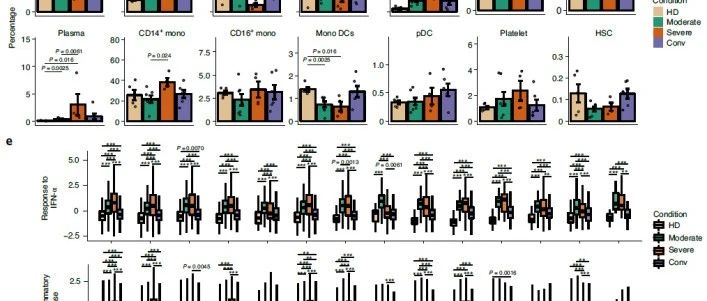 Nat Immunol | 王福生/白凡团队合作揭示新冠肺炎发病过程中整体免疫反应特征及相关规律
