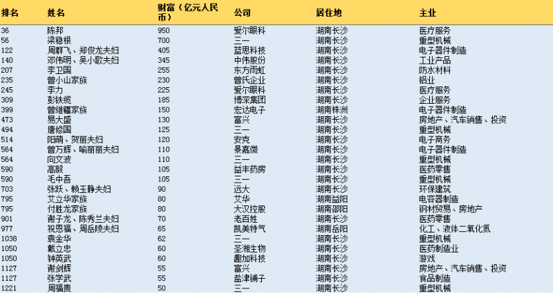 湖南上榜企业家们